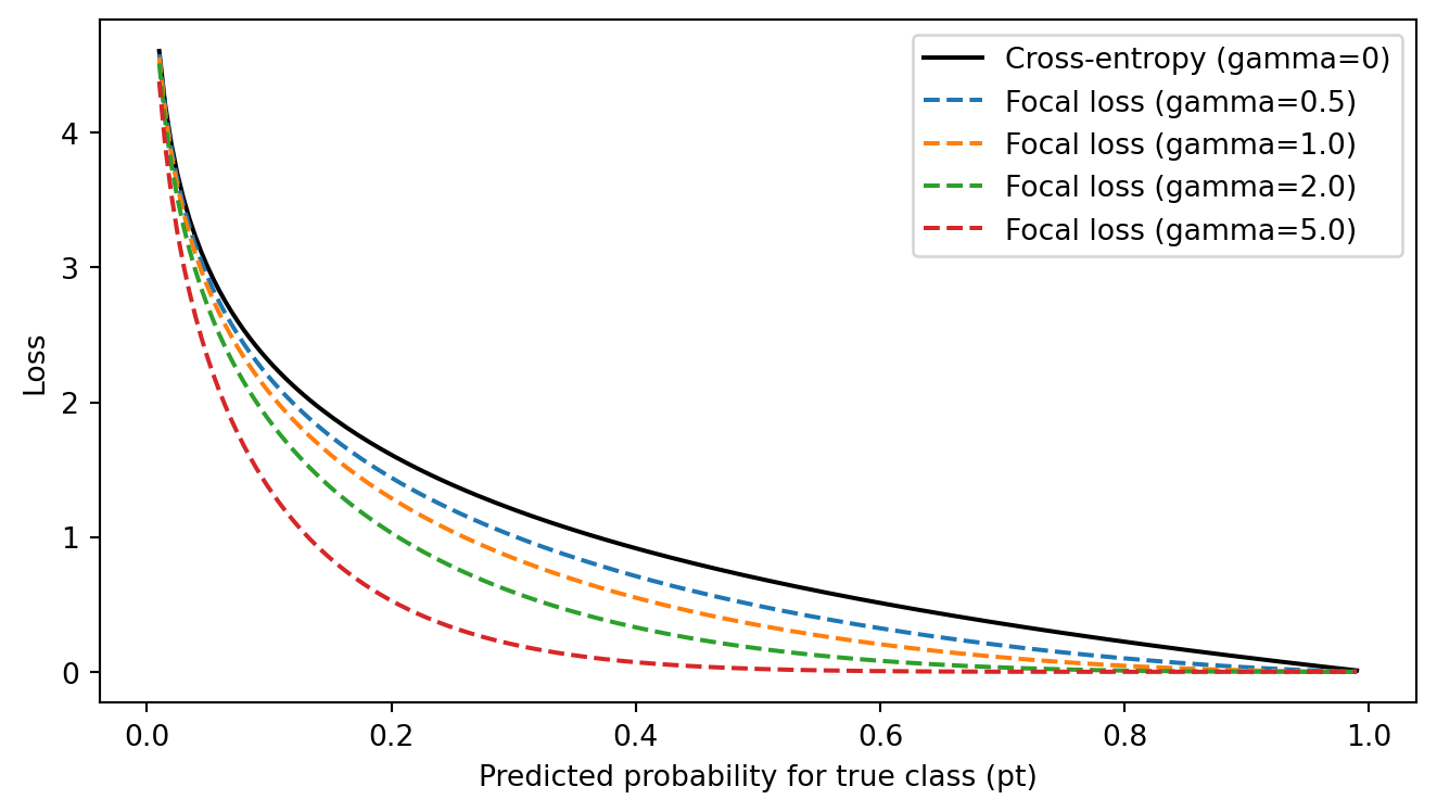 Line plot of loss against predicted probability for the true class, with a solid cross-entropy curve and dashed focal-loss curves for gamma 0.5, 1, 2, and 5; larger gamma values pull the loss toward zero more sharply as the predicted probability increases.