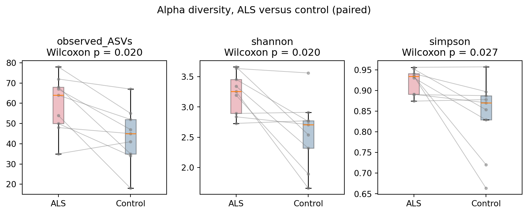 Paired box plots of observed richness, Shannon, and Simpson diversity, ALS versus matched controls, with lines connecting each pair.