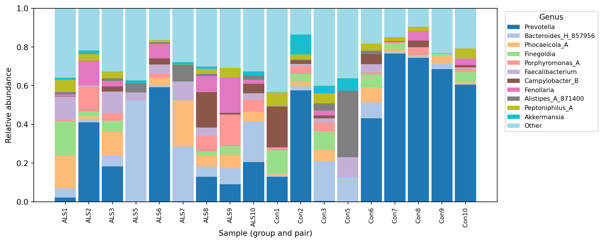 Stacked bar chart of genus-level relative abundance across 18 samples grouped into ALS and control, with Prevotella prominent in several control samples.