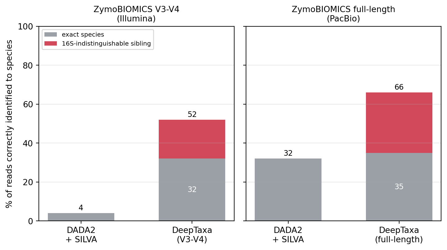 Bar chart comparing reads correctly identified to species by DeepTaxa and by DADA2 with SILVA, for the V3-V4 and full-length datasets.